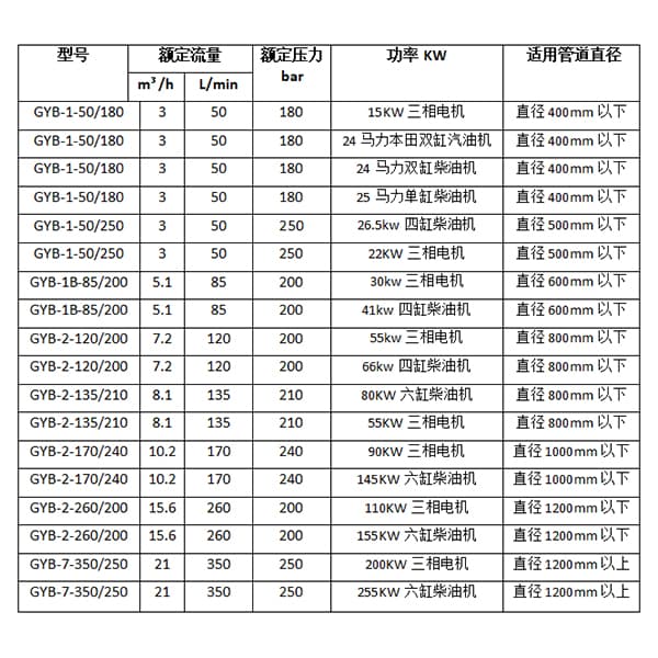 高压水管道疏通机选型明细